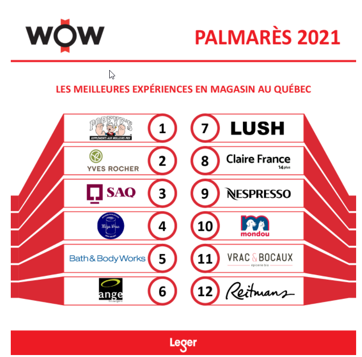 La 1re place au palmarès WOW! || 1st place in the WOW Leger survey
